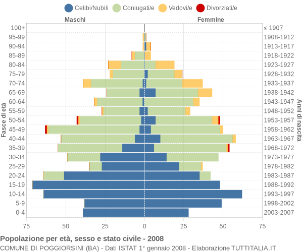 Grafico Popolazione per età, sesso e stato civile Comune di Poggiorsini (BA)