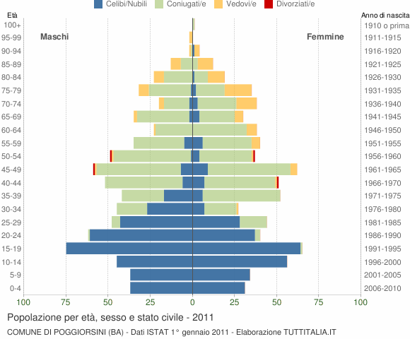 Grafico Popolazione per età, sesso e stato civile Comune di Poggiorsini (BA)