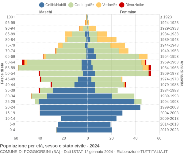 Grafico Popolazione per età, sesso e stato civile Comune di Poggiorsini (BA)