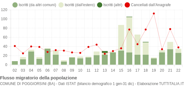 Flussi migratori della popolazione Comune di Poggiorsini (BA)