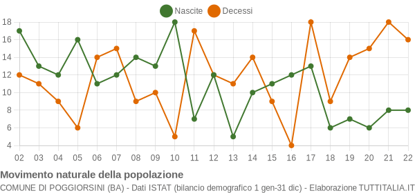 Grafico movimento naturale della popolazione Comune di Poggiorsini (BA)