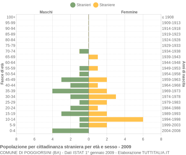 Grafico cittadini stranieri - Poggiorsini 2009