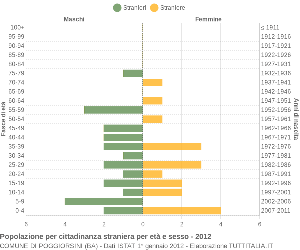 Grafico cittadini stranieri - Poggiorsini 2012