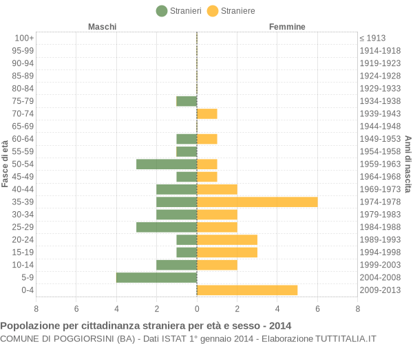 Grafico cittadini stranieri - Poggiorsini 2014