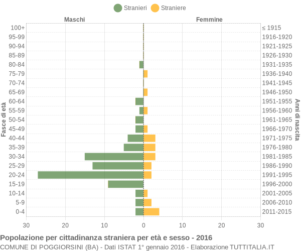 Grafico cittadini stranieri - Poggiorsini 2016