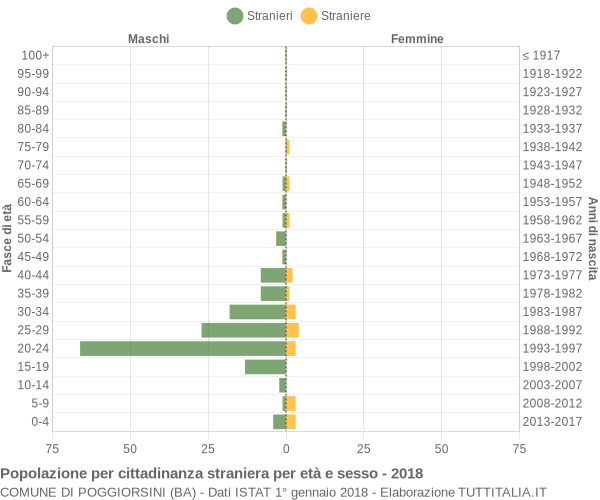 Grafico cittadini stranieri - Poggiorsini 2018