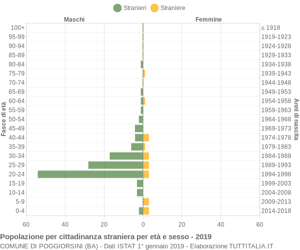 Grafico cittadini stranieri - Poggiorsini 2019