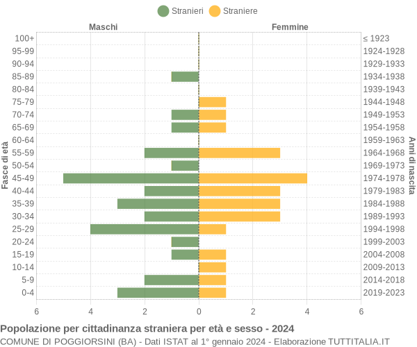 Grafico cittadini stranieri - Poggiorsini 2024