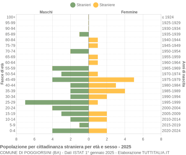 Grafico cittadini stranieri - Poggiorsini 2025