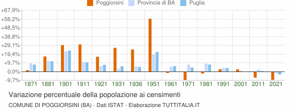 Grafico variazione percentuale della popolazione Comune di Poggiorsini (BA)