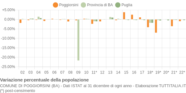 Variazione percentuale della popolazione Comune di Poggiorsini (BA)