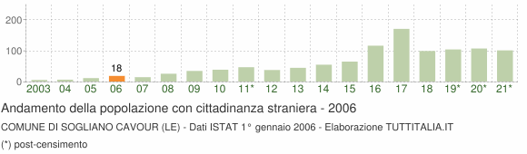Grafico andamento popolazione stranieri Comune di Sogliano Cavour (LE)