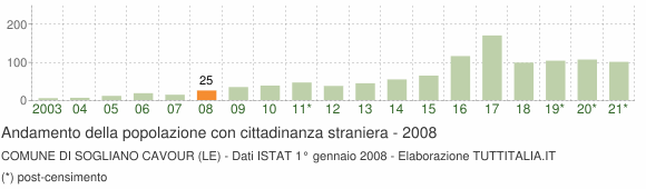 Grafico andamento popolazione stranieri Comune di Sogliano Cavour (LE)
