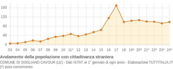 Andamento popolazione stranieri Comune di Sogliano Cavour (LE)