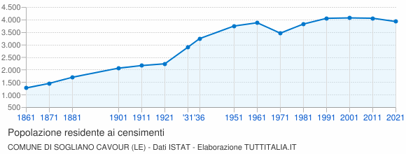 Grafico andamento storico popolazione Comune di Sogliano Cavour (LE)