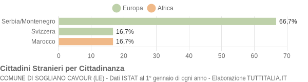 Grafico cittadinanza stranieri - Sogliano Cavour 2004