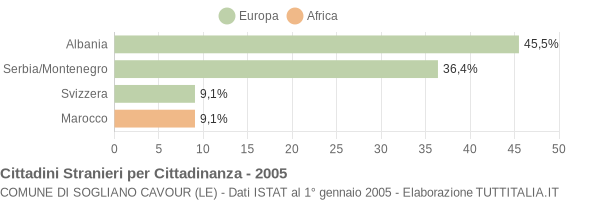 Grafico cittadinanza stranieri - Sogliano Cavour 2005