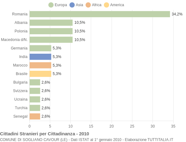 Grafico cittadinanza stranieri - Sogliano Cavour 2010
