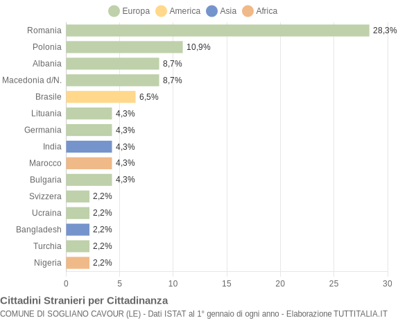 Grafico cittadinanza stranieri - Sogliano Cavour 2011
