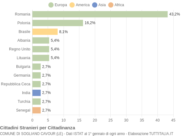 Grafico cittadinanza stranieri - Sogliano Cavour 2012