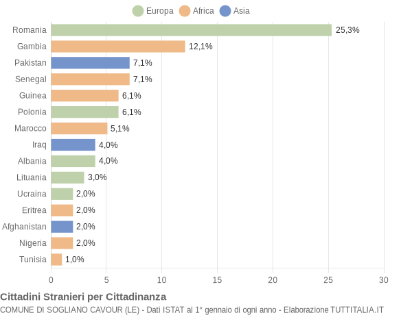 Grafico cittadinanza stranieri - Sogliano Cavour 2022