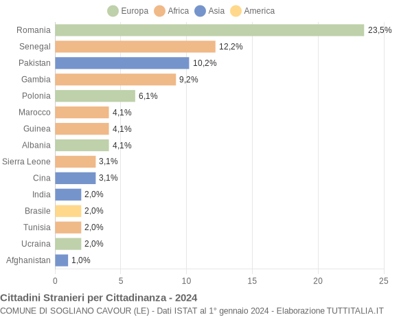 Grafico cittadinanza stranieri - Sogliano Cavour 2024