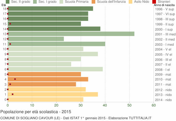 Grafico Popolazione in età scolastica - Sogliano Cavour 2015