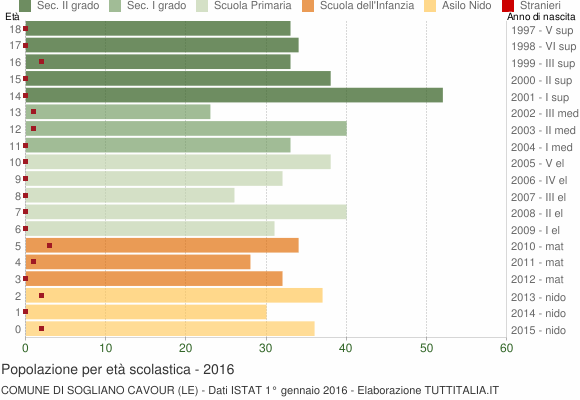 Grafico Popolazione in età scolastica - Sogliano Cavour 2016