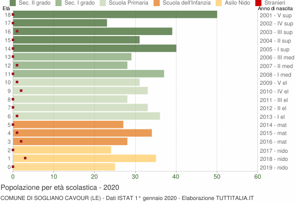 Grafico Popolazione in età scolastica - Sogliano Cavour 2020