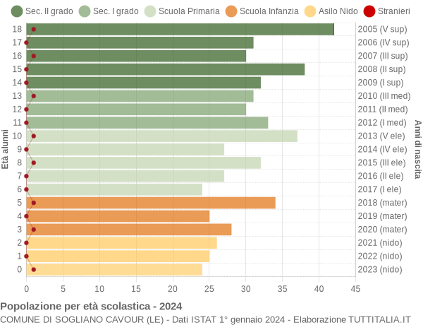 Grafico Popolazione in età scolastica - Sogliano Cavour 2024