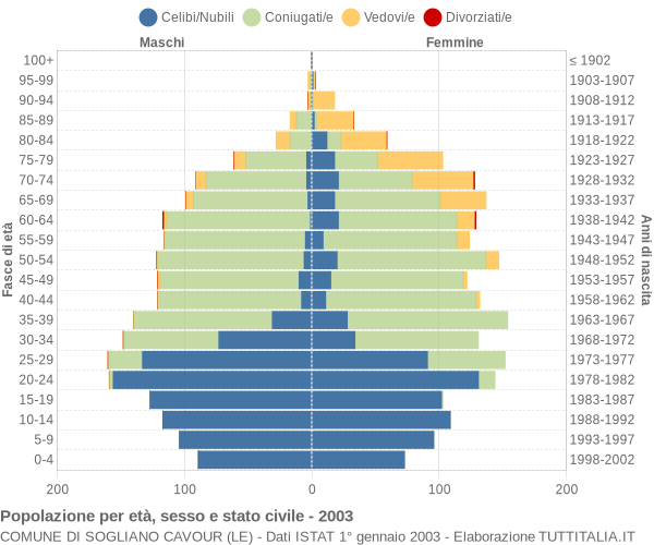 Grafico Popolazione per età, sesso e stato civile Comune di Sogliano Cavour (LE)