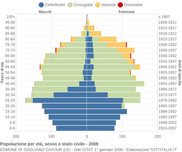 Grafico Popolazione per età, sesso e stato civile Comune di Sogliano Cavour (LE)