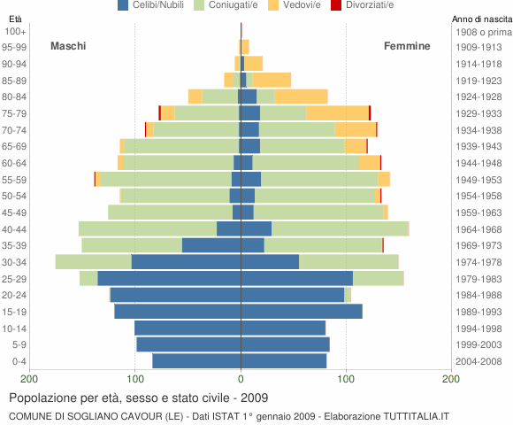 Grafico Popolazione per età, sesso e stato civile Comune di Sogliano Cavour (LE)