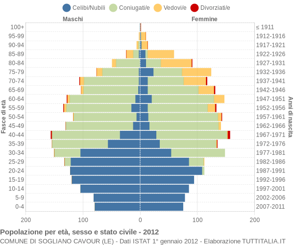 Grafico Popolazione per età, sesso e stato civile Comune di Sogliano Cavour (LE)