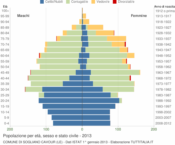 Grafico Popolazione per età, sesso e stato civile Comune di Sogliano Cavour (LE)