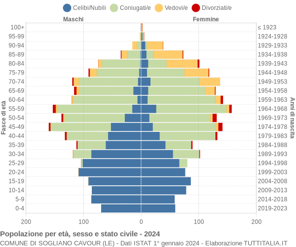 Grafico Popolazione per età, sesso e stato civile Comune di Sogliano Cavour (LE)