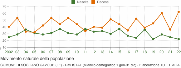 Grafico movimento naturale della popolazione Comune di Sogliano Cavour (LE)