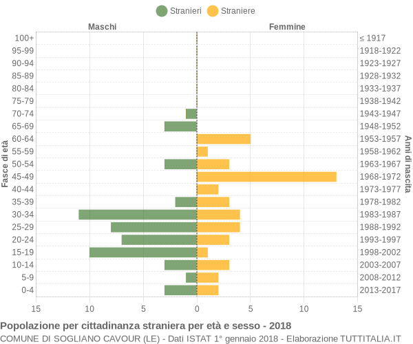 Grafico cittadini stranieri - Sogliano Cavour 2018