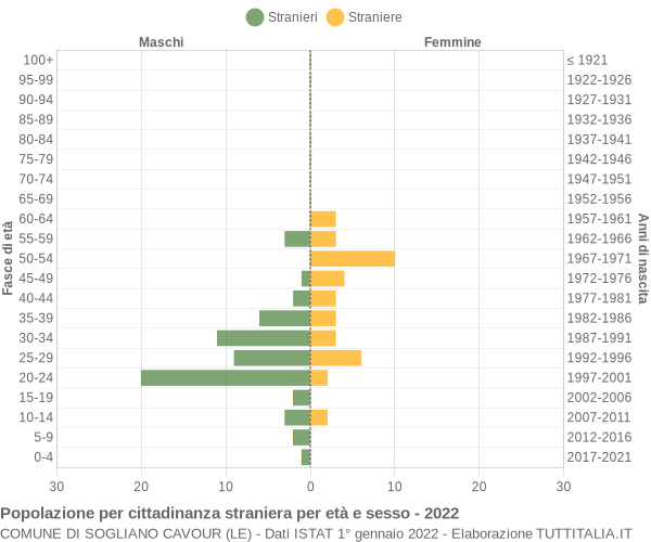 Grafico cittadini stranieri - Sogliano Cavour 2022