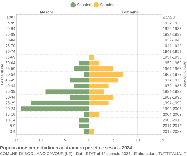 Grafico cittadini stranieri - Sogliano Cavour 2024