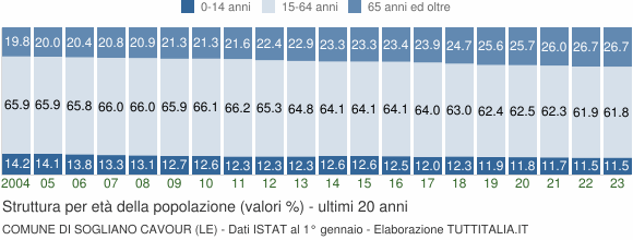 Grafico struttura della popolazione Comune di Sogliano Cavour (LE)