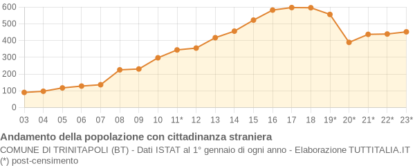 Andamento popolazione stranieri Comune di Trinitapoli (BT)