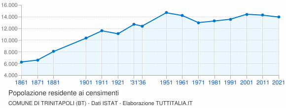 Grafico andamento storico popolazione Comune di Trinitapoli (BT)