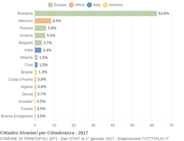 Grafico cittadinanza stranieri - Trinitapoli 2017