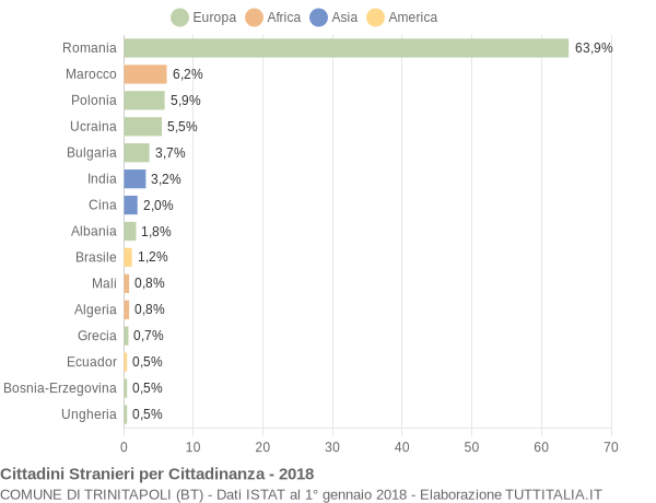 Grafico cittadinanza stranieri - Trinitapoli 2018