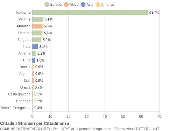 Grafico cittadinanza stranieri - Trinitapoli 2019