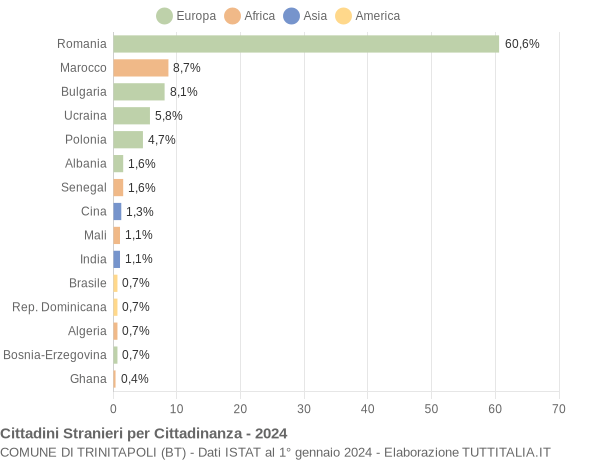 Grafico cittadinanza stranieri - Trinitapoli 2024