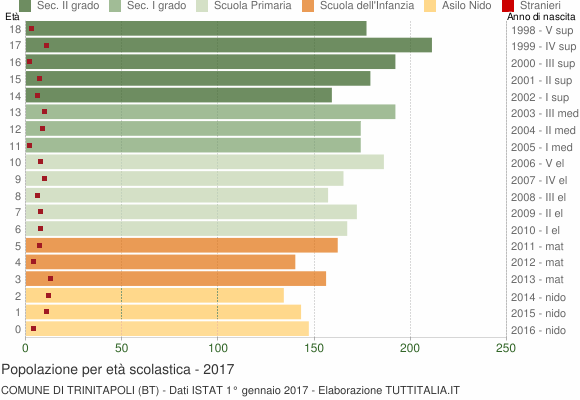 Grafico Popolazione in età scolastica - Trinitapoli 2017