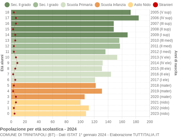 Grafico Popolazione in età scolastica - Trinitapoli 2024