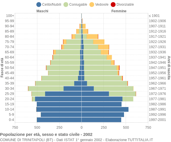 Grafico Popolazione per età, sesso e stato civile Comune di Trinitapoli (BT)